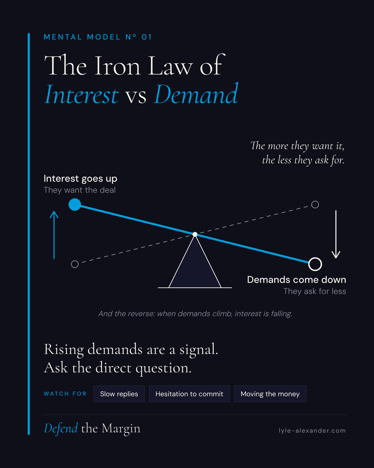 Diagram: the Iron Law of Interest vs Demand. As interest rises, demands fall.